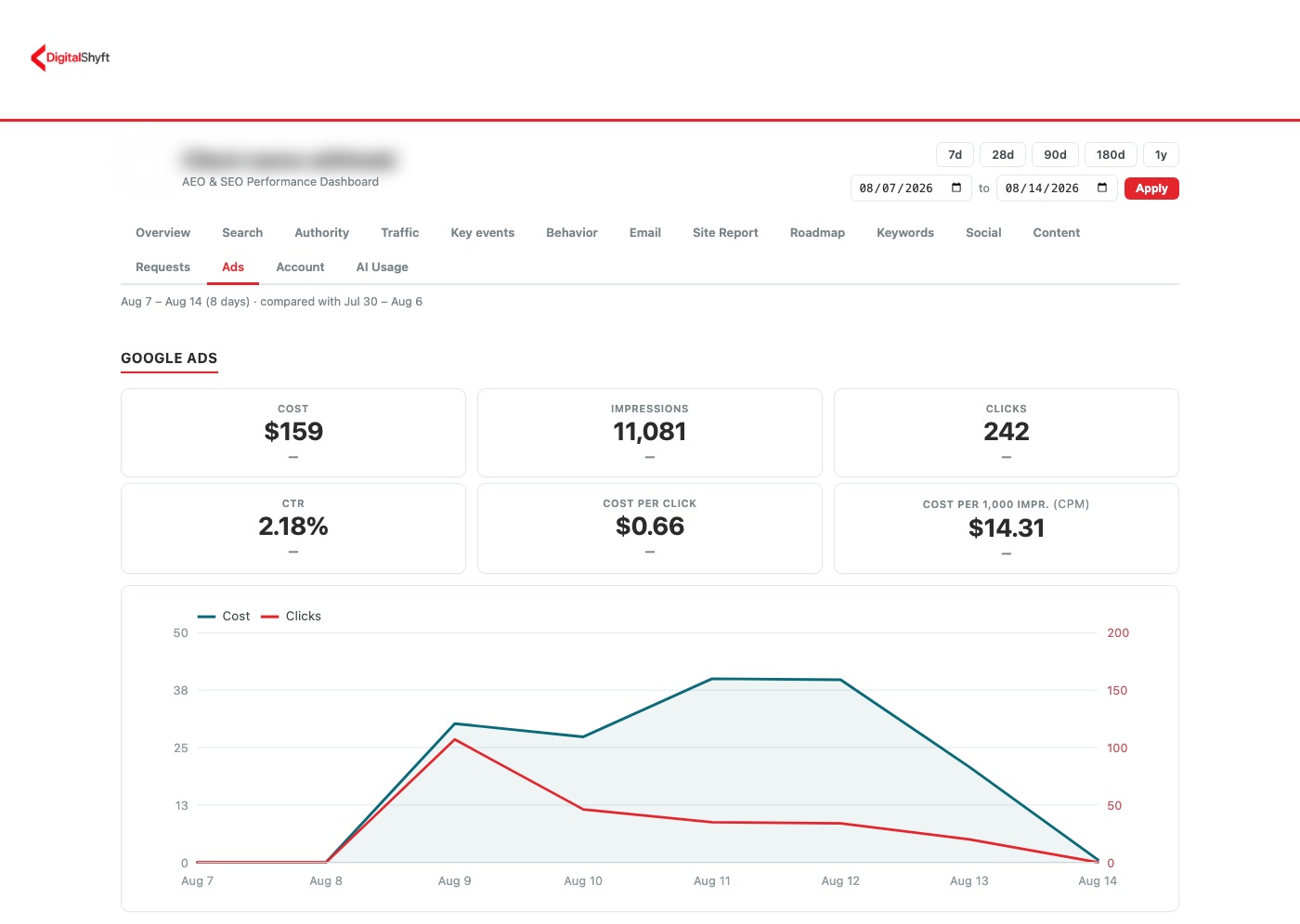 The Ads tab of the DigitalShyft client portal, showing Google Ads cost, impressions, clicks, click-through rate, cost per click and cost per thousand impressions, above a daily cost-and-clicks chart