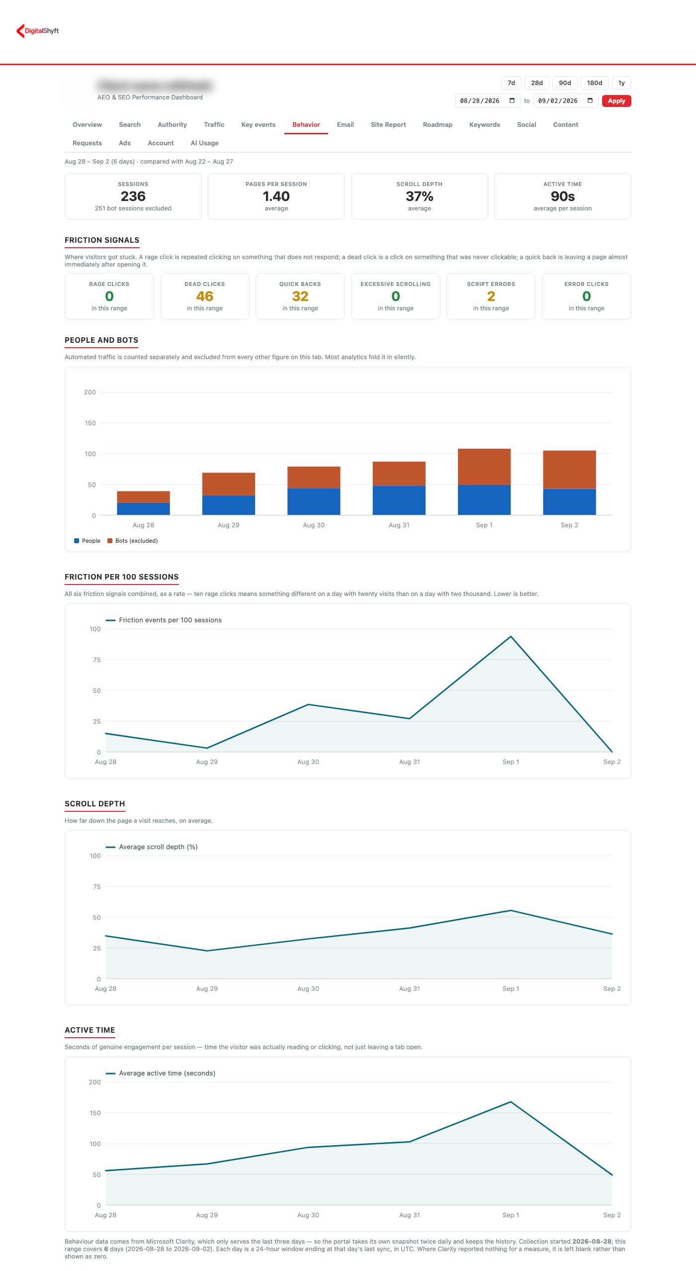The Behaviour tab of the DigitalShyft client portal, showing sessions, pages per session, scroll depth, active time and friction signals from Microsoft Clarity