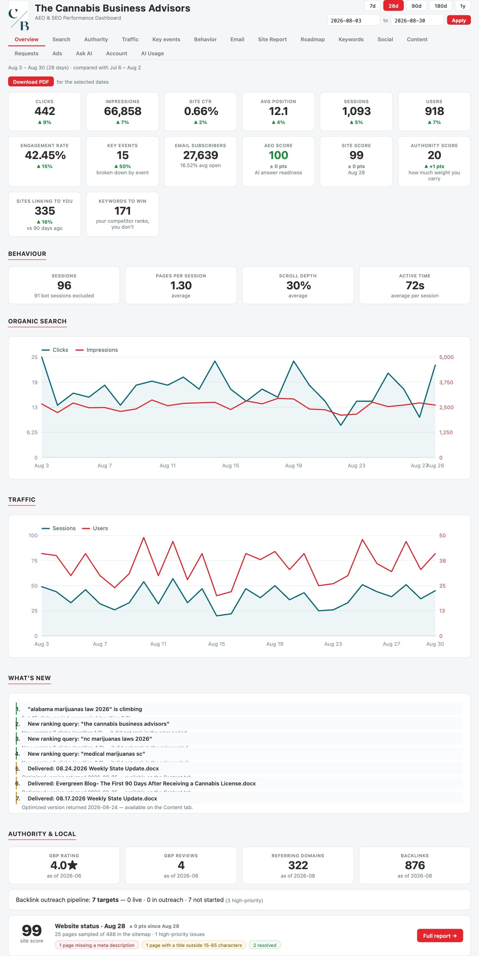 The DigitalShyft client portal overview for The Cannabis Business Advisors, showing clicks, impressions, AEO and site scores, traffic charts, and site status